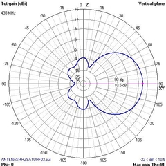 VHF/UHF SAT - ANTENASMHz