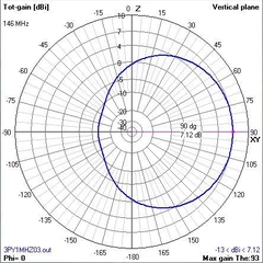 3EL VHF 2M na internet