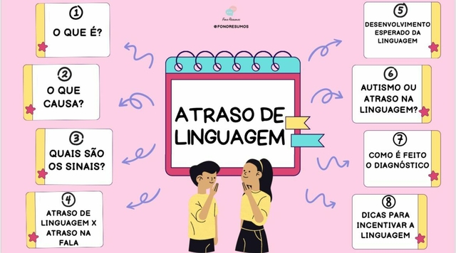 Atraso De Linguagem Comprar Em Fono Resumos