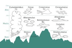 GUÍA DE NUBES DE PATAGONIA - La Biblioteca del Naturalista