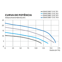 SANICUBIC 2 SC - 2 bombas até 11 CV, 400 V, vazão até 170 m3/h - loja online