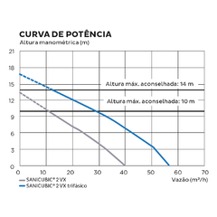 Sanicubic XL com 2 bombas vórtex de 4,5 CV, 380 V, vazão até 55 m3/h - loja online