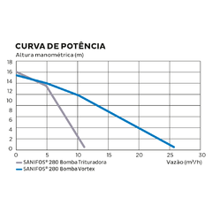 Elevatória de esgoto SANIFOS 280 - 220 V - 1 bomba trituradora de 2 CV, vazão 11 m3/h - loja online