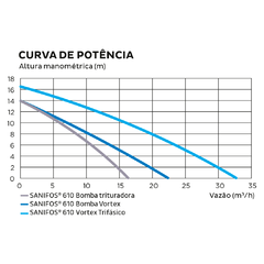 Elevatória de esgoto SANIFOS 610 - 220 V, 2 bombas vórtex de 2 CV, vazão 27 m3/h - loja online