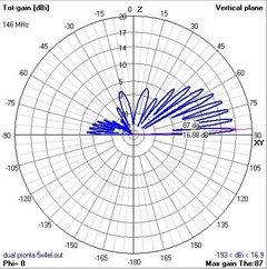 Imagem do 5EL DUAL VHF/UHF