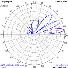 3EL 12M 24MHz - ANTENASMHz