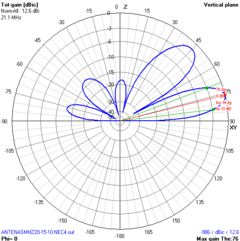 MOXON TRI BANDA 10/15/20 - ANTENASMHz