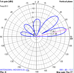 MOXON 20-10M na internet