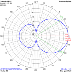 MOXON TRI BANDA 10/15/20 - ANTENASMHz