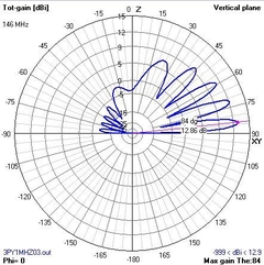 3EL VHF 2M - loja online