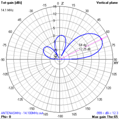 MOXON 20M - ANTENASMHz