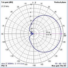 3EL 27MHz - ANTENASMHz