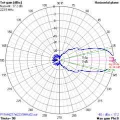 17el 220MHz MOD-MHZ - ANTENASMHz