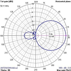 4EL 50MHz MOD-OWA - ANTENASMHz