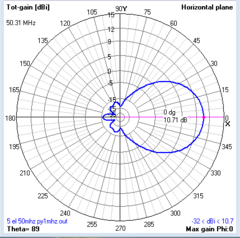 5EL 50MHz LFA - ANTENASMHz