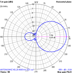 4EL 28MHz na internet