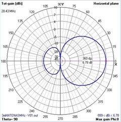 3EL OWA 28MHz - ANTENASMHz