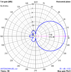 3EL 50MHz MOD-MHZ - ANTENASMHz