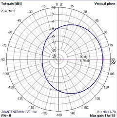 3EL OWA 28MHz na internet