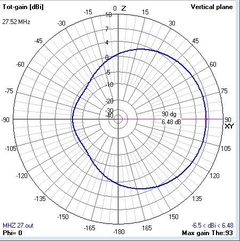 2EL 27MHz MOD-2MHZ - ANTENASMHz