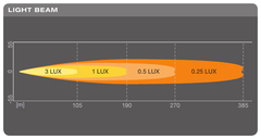 Barra LED - 182 mm - 12/24V - (1 Pza.) - 14W - SPOT en internet