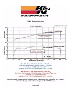 Filtro De Ar K&n Intake 63-1125 Harley Davidson Breakout - CAR PERFORMANCE