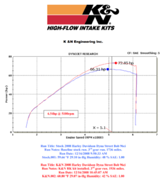 Filtro De Ar K&n Intake RK-3931 Harley Davidson Dyna 08-16 na internet