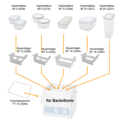 CAIXA PARA ARMAZENAMENTO DE IMPLANTES COM CAPACIDADE PARA 0,60L, MEDINDO 142 MM (COMPRIMENTO) X 68 MM (LARGURA) X 67 MM (ALTURA) PARA USO COM O BANHO ULTRASSOM "BACTOSONIC" (PCT. COM 5 CAIXAS) MODELO: IB-6 - Biosystems Importadora Ltda