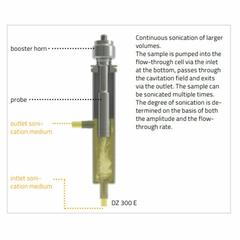 RECIPIENTE DE SONICAÇÃO DE FLUXO CONTÍNUO, FEITO DE AÇO INOXIDÁVEL, PARA HOMOGENEIZAÇÃO DE GRANDES QUANTIDADES DE MEIO LÍQUIDO PARA USO COM AS PONTEIRAS (PROBES) TS413, TS416, TS419, TS425 E TS432 COM O AMPLIFICADOR SH400G EM CONJUNTO COM O HOMOGENEIZADORES (SONICADORES) HD4400 e HD5400 – CÓDIGO DZ-300-E on internet