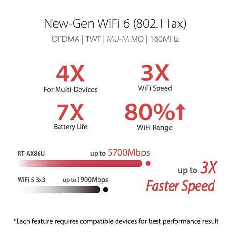 ASUS RT-AX86U AX5700 Wireless Dual-Band Gigabit Gaming Router l Roteador Gamer l Projetado para games online e móveis l 2 portas USB 3.2 l Cobertura de até 600 m² l Incluída Segurança de Internet Vitalícia l Compatível com PS5