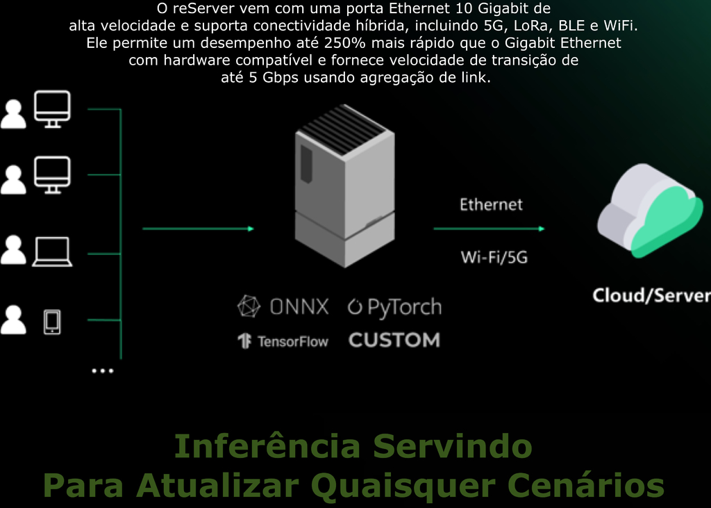 Imagem do Seeed Studio reServer J2032 | Servidor Edge AI com NVIDIA Jetson Xavier NX 16GB | 21 TOPS | 256GB SATA3 SSD | 2.5 Gigabit Ethernet port | Suporta Conectividade Híbrida LoRa, BLE, WiFi | 4G/5G/LoRaWAN | Jetpack Pré Instalado | Pronto para Complexas Operações Edge AI