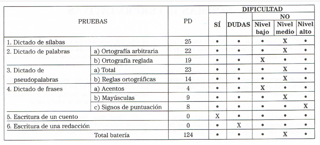 PROESC. BaterÃa de EvaluaciÃ³n de los Procesos de Escritura