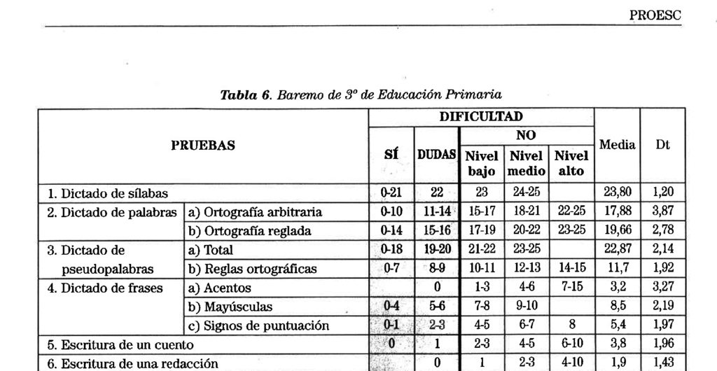 PROESC. Batería de Evaluación de los Procesos de Escritura