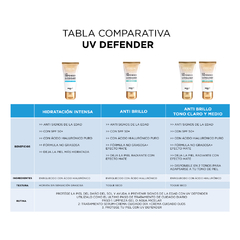 Crema Uv Defender Anti Brillo L'Oréal Paris