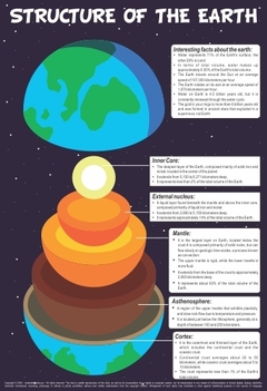 Poster Estructura de la tierra - comprar online