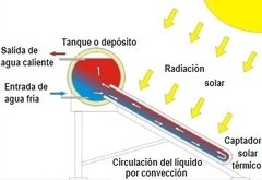 Termotanque Solar tanque PPR termosifonico HISSUMA SOLAR - tienda online