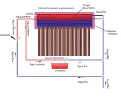 Termotanque Solar tank in tank HISSUMA SOLAR (admite presurización) en internet