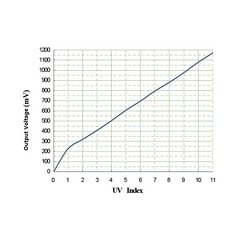 Sensor de Raio Ultravioleta UV UVM-30A - loja online