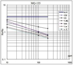 Sensor Gas MQ-135 (Amoníaco, Nitrógeno, Benzeno, CO2, humo) en internet