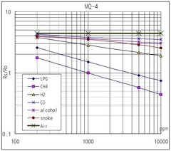 Sensor Gas MQ-4 (Metano, GLP, H2, humo) en internet