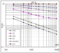 Sensor Gas MQ-6 (GLP, isobutano, Propano, Hidrógeno, alcohol, CO) en internet