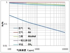 Sensor Gas MQ-8 (Hidrógeno) en internet