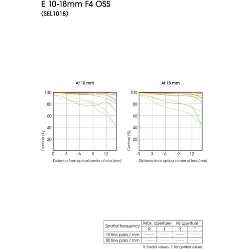 Sony E-mount / E 10-18mm F4 OSS (APS-C)