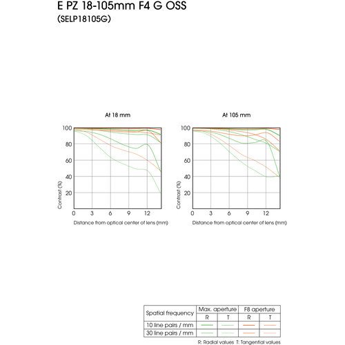 Imagem do Sony E-mount / E PZ 18-105 mm F4 G OSS (APS-C)
