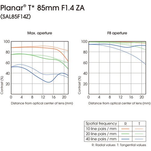 Sony A-mount / Planar T* 85 mm F1.4 ZA na internet