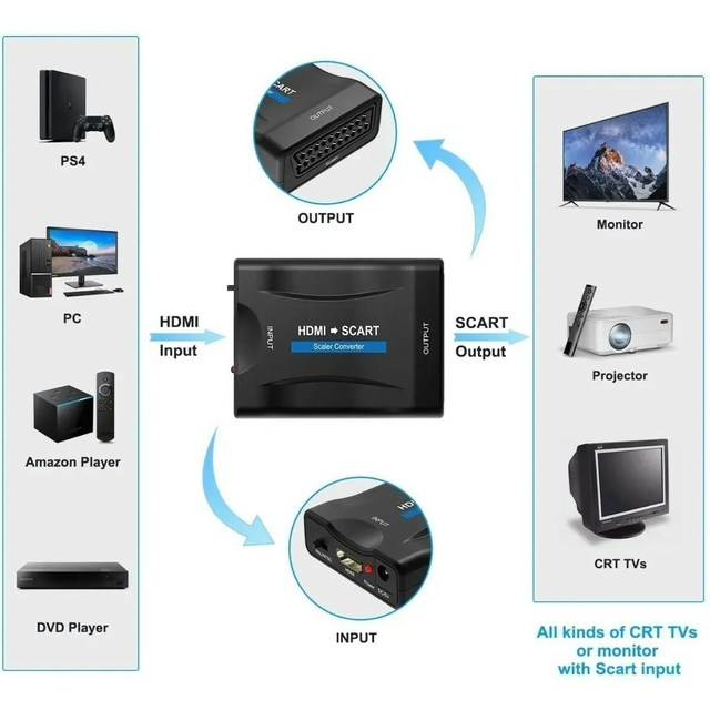 Convertidor de Euroconector a HDMI, Adaptador de Audio y Video de