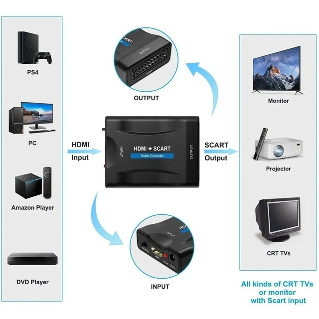 Conversor Adaptador Hdmi Hdtv A Scart Pal Ntsc Euroconector