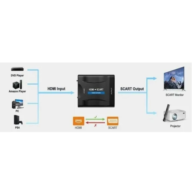 Convertidor De Euroconector A Hdmi Adaptador De Video Y Audi