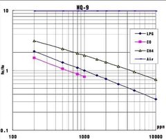 Modulo Sensor Mq9 Gas Combustible Y Monoxido Carbono Nubbeo en internet